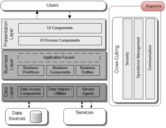Managing Cross Cutting
